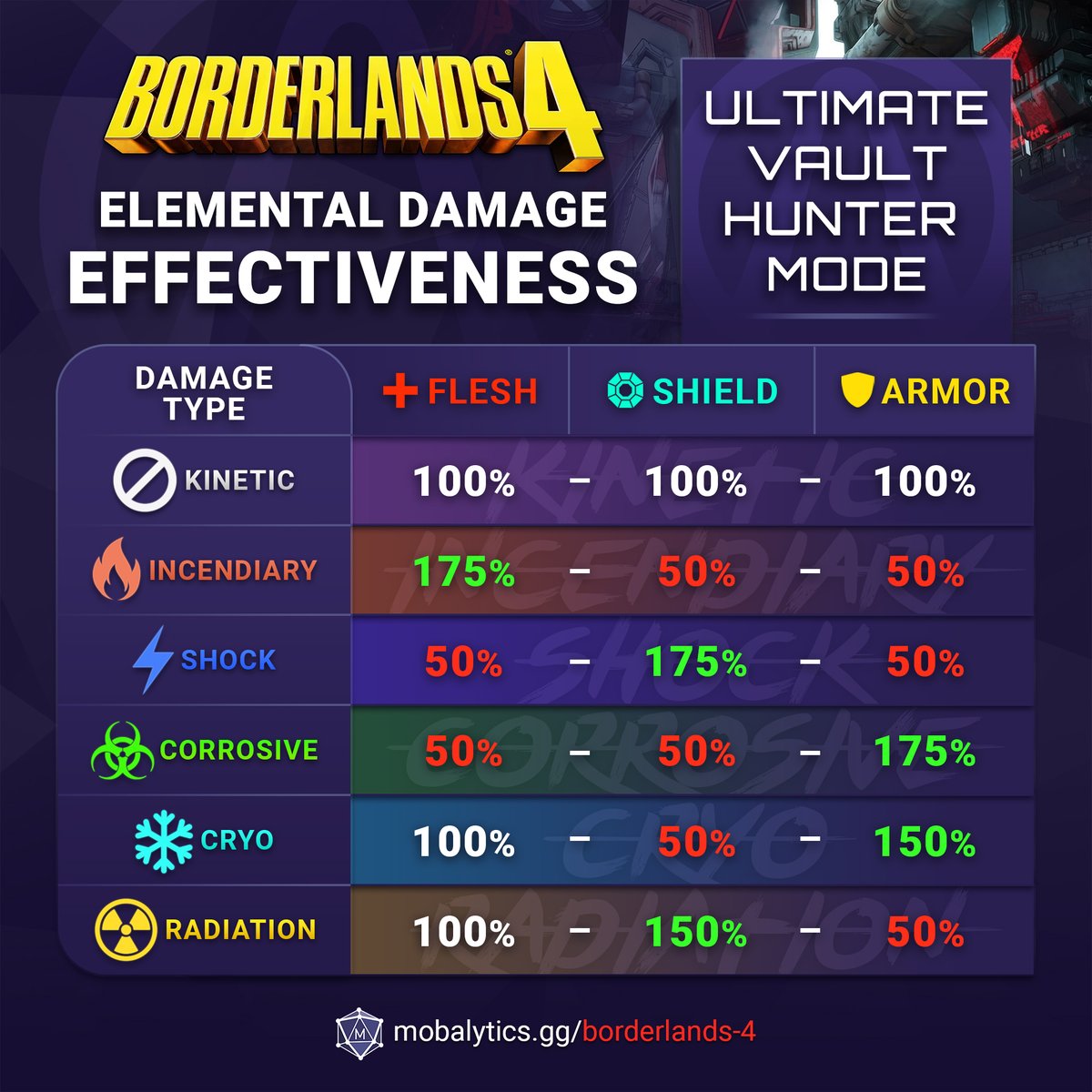 If you want to smash the endgame of #Borderlands4 you NEED to understand elemental damage. 

Here's a quick cheat sheet and a thread with more info! 

👇👇👇