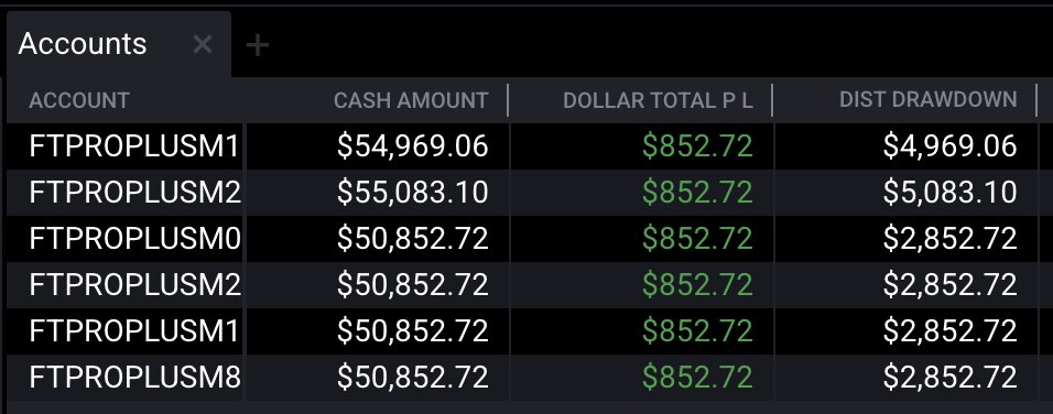 Solid first trade on the new funded accts with
<a href="/fundingticks/">FundingTicks</a>

Woke up a bit late so missed the optimal short entry. Waited a while to catch a possible temp reversal on price   Took it on $NQ and caught a little over 40 pts in 6 minutes for $850 * 6. Base hit god!

<a href="/Khldfx/">Khaled</a>