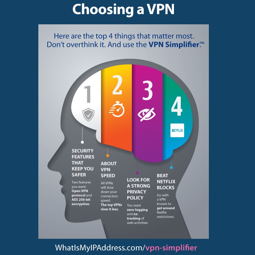 wimia's tweet image. VPNs can sound complicated. But there's really only a few things you need to consider when choosing one. To make it easier, we've also created the VPN simplifier: bit.ly/48lSKIt

#vpn #vpnsimplifier #onlinesafety #onlineprivacy