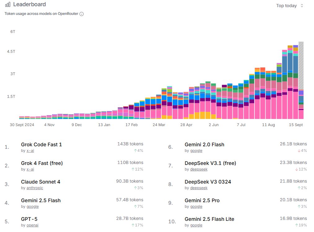 DigitalSpring1's tweet image. 🚀 AI Model Leaderboard is on FIRE!
📊 Token usage is exploding — we’re now talking TRILLIONS every week.
And guess who’s DOMINATING? 👇
🥇 Grok Code Fast 1 (xAI) → 143B tokens 💥
🥈 Grok 4 Fast (free) → 110B tokens ⚡
🥉 Claude Sonnet 4 → 90.3B tokens 🔮
Meanwhile, GPT-5 is…