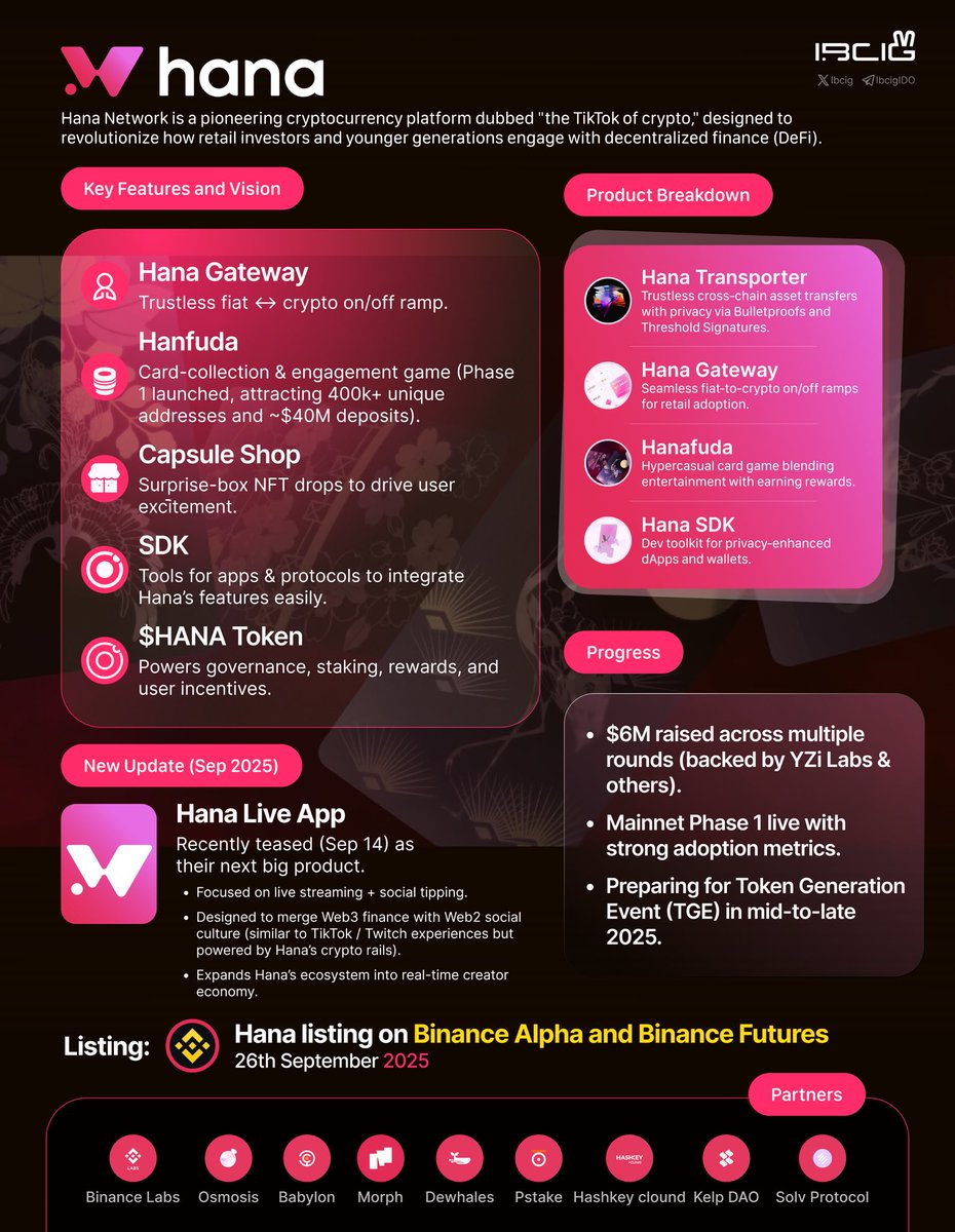 ibcig's tweet photo. $HANA goes live on Binance Futures and Binance  Alpha Sept 26.

If you saw $ASTER run this week (Binance-backed), you’ll get why @HanaNetwork has people watching.

They’re Binance-backed too and CZ recently said his focus is shifting toward DEXs. That’s exactly the lane Hana is building:
Binance-level UX (DEX)→ fully on-chain, built on Hyperliquid, with self-custody at the core 

What stands out:
• Swipe-to-trade UI (TikTok vibes for DeFi)
• zk-privacy on Cosmos, bridged to ETH/Base/Arb
• Smooth ramps, no middlemen
• Farming gamified through Hanafuda

They stitched it all into one frictionless app → socials login, card on/off ramps, trading infra, games + tipping.

The demand stat kinda nuts;
➤ 17x oversubscribed on Kaito (17M vs 1M target)
➤Currently Trading ~2.5x on MEXC premarket, ~3x on WhalesMarket

CZ said it himself: DEXs will take over CEXs.
$HANA might be the first retail-ready gateway.