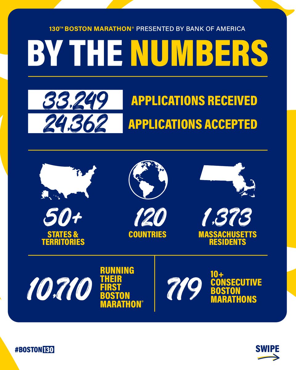 bostonmarathon's tweet photo. Boston Qualifiers By The Numbers:

💙 33,249 applications received
💛 24,362 applications accepted
💙 50 U.S. States
💛 120 countries
💙 1,373 Mass. Residents
💛 Ages 18-83
💙 719 10+ Consecutive Bostons
💛 10,710 First Boston

#Boston130 #MeetTheMoment #BostonMarathon https://t.co/nwHAtXmi7y