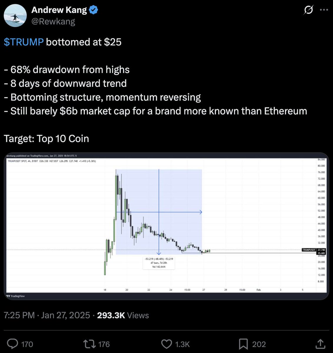 DeFi_Dad's tweet photo. Guy who called this thinks ETH is a bad investment 🥱 https://t.co/gD2gQyt4En