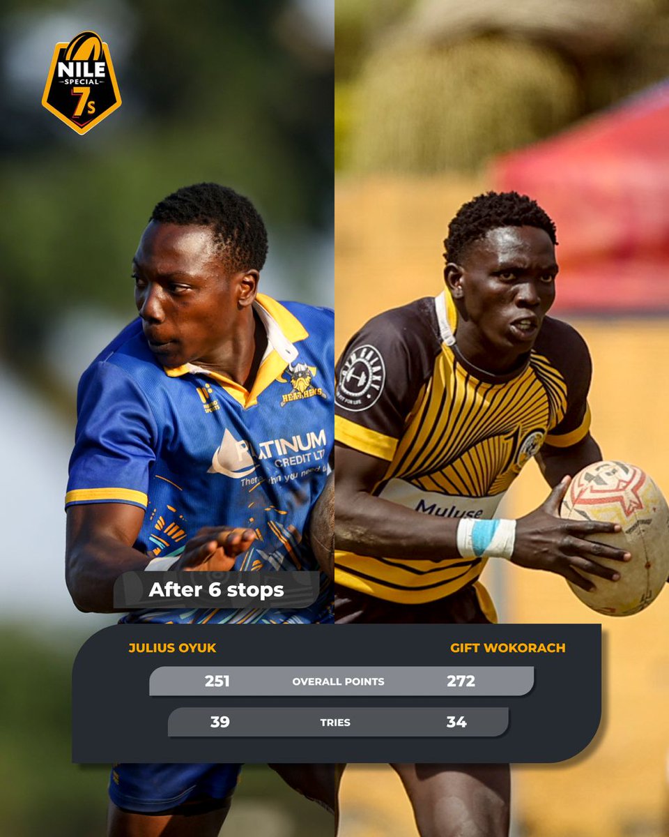 One circuit left, and the battle for  the 2 try scorers continues, who will win the award, this season of the Nile Special Rugby 7s Series 2025 between <a href="/HeathensRFC/">HEATHENS RUGBY CLUB</a>'s <a href="/juliusoyuk15/">Oyuk Julius</a> and <a href="/WalukubaRugbyUg/">Walukuba Rugby Club</a>'s <a href="/GiftWokorach/">gift wokorach</a> 

#EastBeastAdsRugby