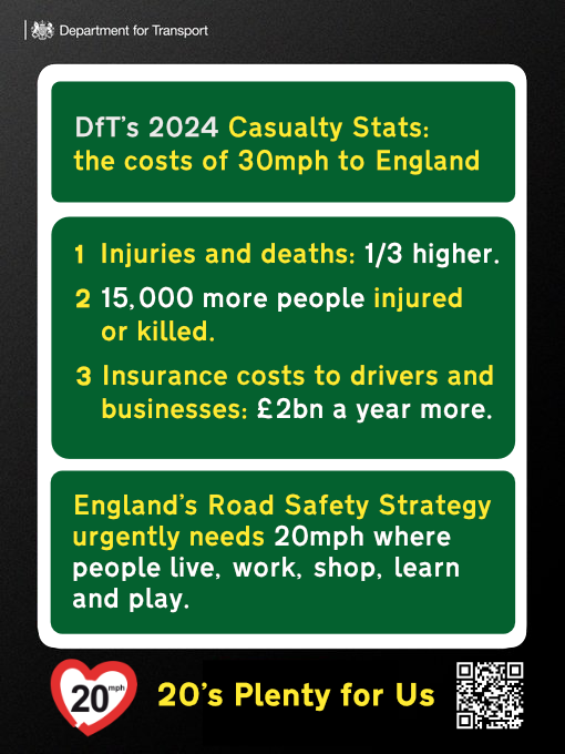 Failing to adopt a national approach to 20mph as an urban/village norm in England increased 2024 casualties by 15,000 and insurance costs by £2bn. Read our latest press release in anticipation of the release of the DfT 2024 road casualty stats. bit.ly/4gIBPlJ