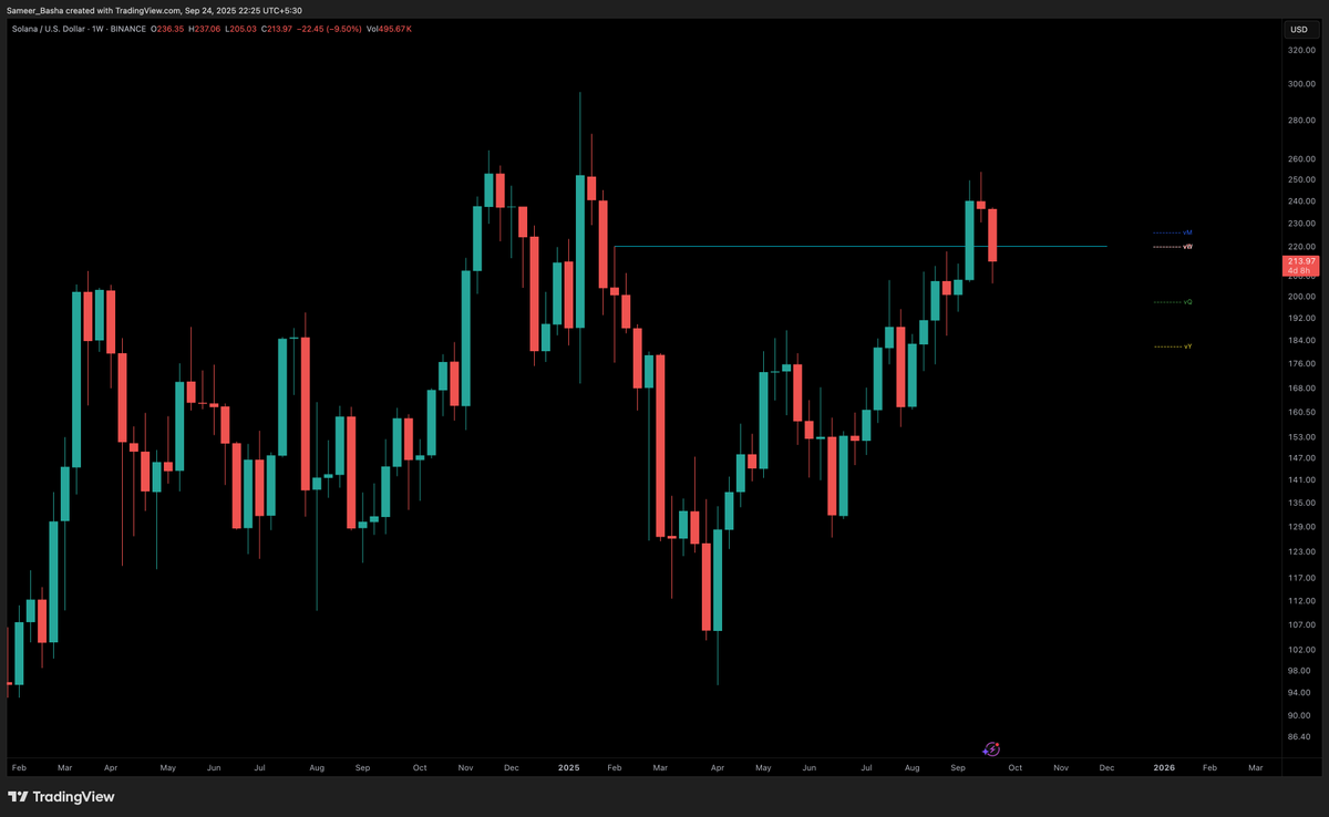 Sam33rbasha's tweet photo. @diapsalmata_0x spot on
i think we need to break above 220 for the trend to remain intact and close below 200 for the month end will be very bad as we just formed sfp on monthly. weekly looks bad https://t.co/S12KiavlbN