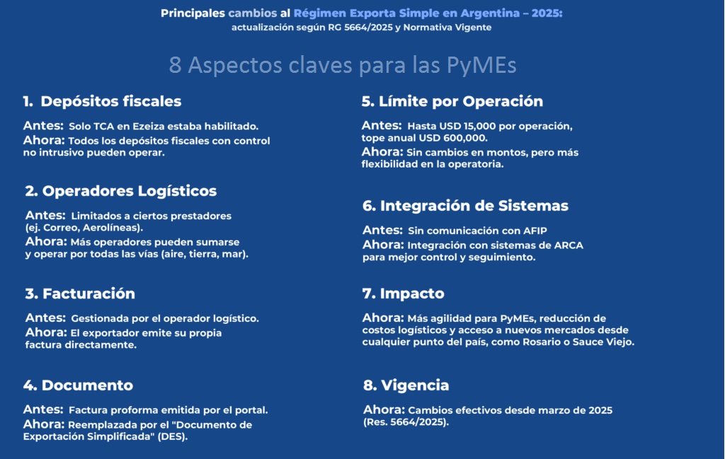estudio_tyt's tweet photo. Ampliación y optimización del régimen “Exporta Simple”. Ver nota completa en https://t.co/IV21dfYino https://t.co/diKXS04c4j