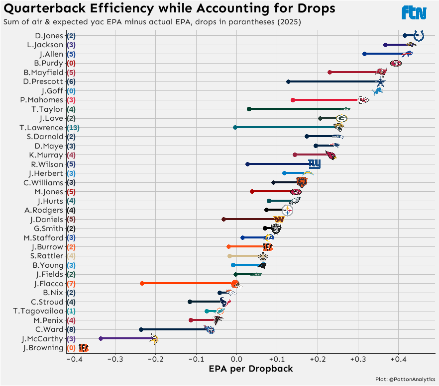 The 10 QBs most impacted by drops:

1. Trevor Lawrence (+0.26)
2. Tyrod Taylor (+0.24)
3. Joe Flacco (+0.23)
4. Dak Prescott (+0.23)
5. Pat Mahomes (+0.17)
6. Cam Ward (+0.17)
7. Russell Wilson (+0.14)
8. Jayden Daniels (+0.13)
9. JJ McCarthy (+0.13)
10. Baker Mayfield (+0.11)