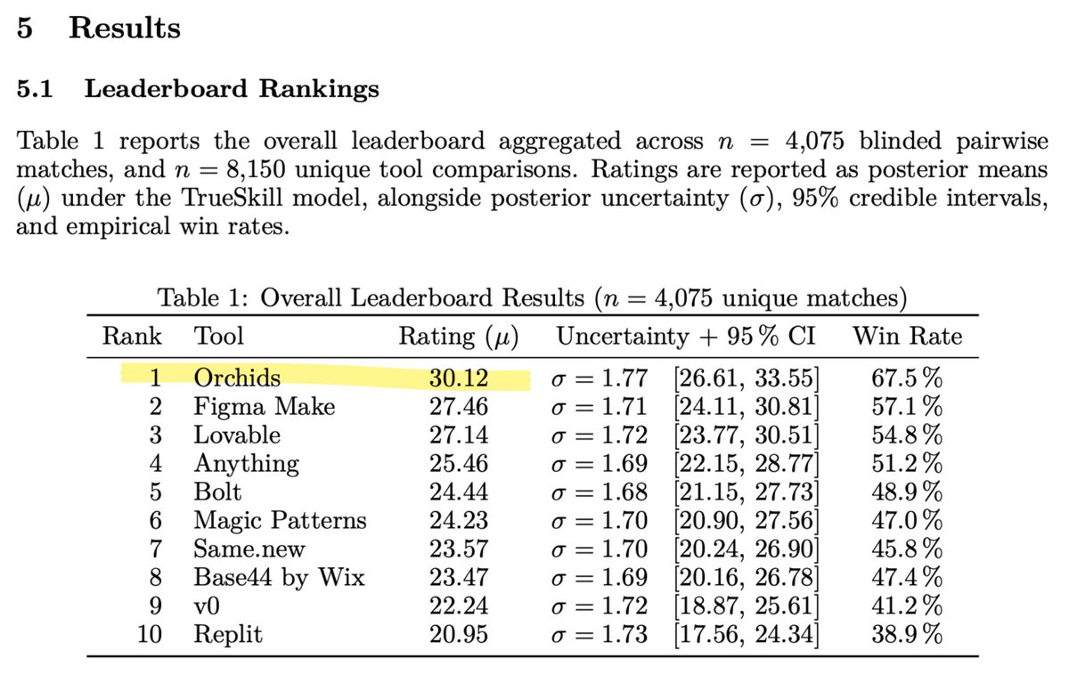 This vibe coding platform is crushing Lovable, Bolt, Figma Make, and Cursor.

In less than a year, they're at the top of UI-Bench &amp; other benchmarks. 

Here’s the crazy part:
- Built and launched in under 2 months
- 6 person team
- Raised a $2M seed