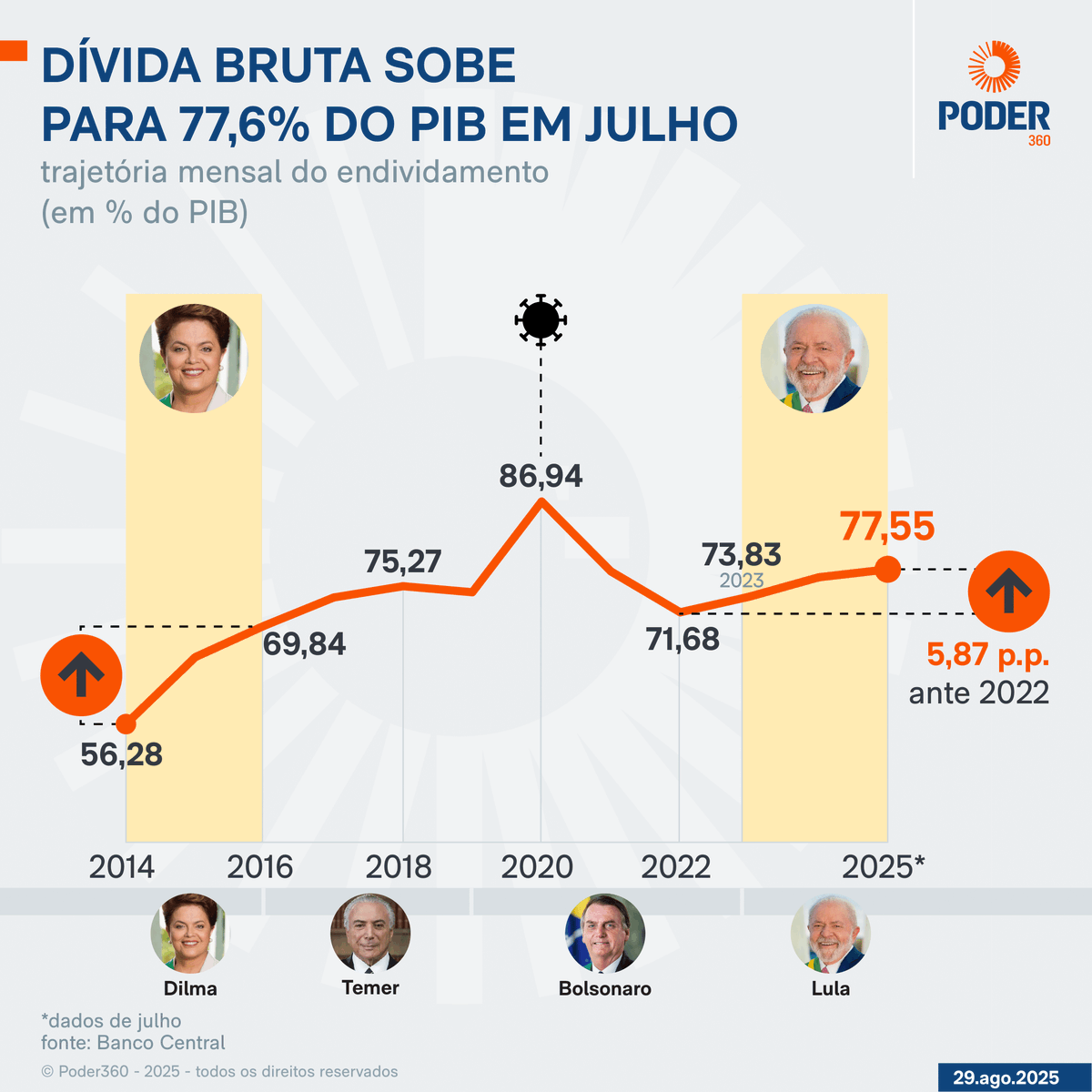 goescarlos's tweet photo. Você já deve ter visto divulgada na Internet a ideia de que o governo federal gasta metade de seus impostos com juros da dívida. Na última semana, mesmo profissionais da área financeira compartilharam o memético gráfico.

Isso é uma distorção deliberada da verdade.

Eles misturam deliberadamente o refinanciamento da dívida (“rolagem”) – isto é, emitir dívida nova para pagar dívida antiga – com o pagamento de juros e amortização.

Qual é o problema de misturar rolagem com serviço e amortização?

Embora seja contabilmente parte do orçamento, quando o governo rola dívida ele não está alocando recursos públicos pra dívida, já que ele esta tomando recursos emprestados (ou seja, que não foram arrecadados por meio de tributos) para saldar obrigações passadas.

A anedota abaixo ajuda a mostrar porque essa lógica é errada.

Vamos dizer que esse ano você tome um empréstimo de R$100, a juros de 10% ao ano, de mim. Quando chega ao fim do ano, você me deve R$110. Só que você não guardou dinheiro. Então você toma R$110 emprestados com o Deco, também por 10% ao ano, e me paga. Quando chega no fim do ano que vem você também não guardou dinheiro e agora você deve R$121 pro Deco. Aí você pede esse dinheiro emprestado com o Nicolas e paga o Deco. No fim do outro ano, você deve R$133,10 pro Nicolas. Você toma outro empréstimo, dessa vez do Davi, e paga o Nicolas. Depois de um ano você vai dever R$146,41 pro Davi.

Quanto você gastou pagando sua dívida? Nada, já que você não guardou nenhum dinheiro pra saldar a dívida.

Se você misturar rolagem com amortização, você teria “gastado” R$364,1. Aí alguém pode falar: “mas a gente já pagou essa dívida mais de três vezes, como é possível que a gente deva R$146,41?”

Misturar rolagem com serviço e amortização significaria contar o dinheiro que você tomou emprestado do Davi para pagar o Nicolas como parte do seu salário e denotar a renovação da dívida como um gasto enorme, como se fosse uma nova dívida! É isso que a Auditoria Cidadã faz.

O custo da rolagem da dívida é quanto você paga de juros sobre o estoque da dívida. Isso depende (1) do tamanho da dívida e (2) da taxa SELIC. O estoque da dívida  nos últimos anos cresceu muito com a crise da Nova Matriz Econômica (Dilma), se estabiliza e começa a cair com Temer, tem um curto pico com a recessão da Covid (Bolsonaro) e volta a subir sob Lula.

A taxa Selic também vem subindo, em parte por causa da pressão fiscal dos gastos do governo. Os juros sobem para desacelerar a economia e controlar a inflação.

Os juros nominais, sem dúvida altos, variaram entre 6-10% do PIB na última década. Muito alto, mas longe de 50% do orçamento. Tão importante quanto isso, é que fato de que quase sempre gastamos mais do que arrecadamos mesmo antes de pagar os juros da dívida. No gráfico abaixo, do BCB, podemos ver que só gastamos menos que arrecadamos em 2021 e 2022 durante a última década inteira.

Tudo isso é um assunto sério. Não pode ser debatido com base em fake news e memes.