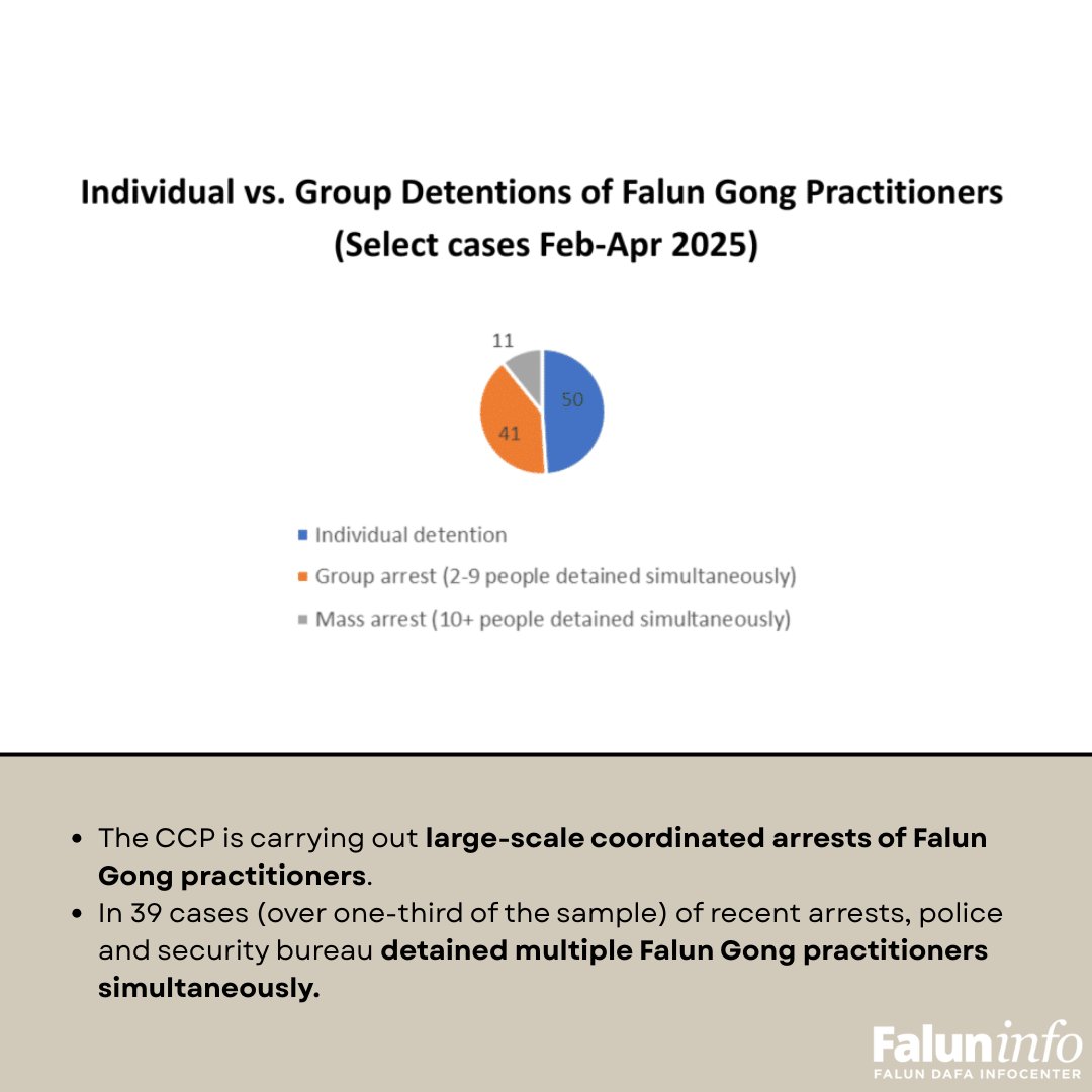 Chinese police are engaging in mass arrests of Falun Gong practitioners. 

One striking case in Yunnan Province (June 2024) saw 30 people arrested in just days — 9 were sentenced to prison.

faluninfo.net/new-research-r…