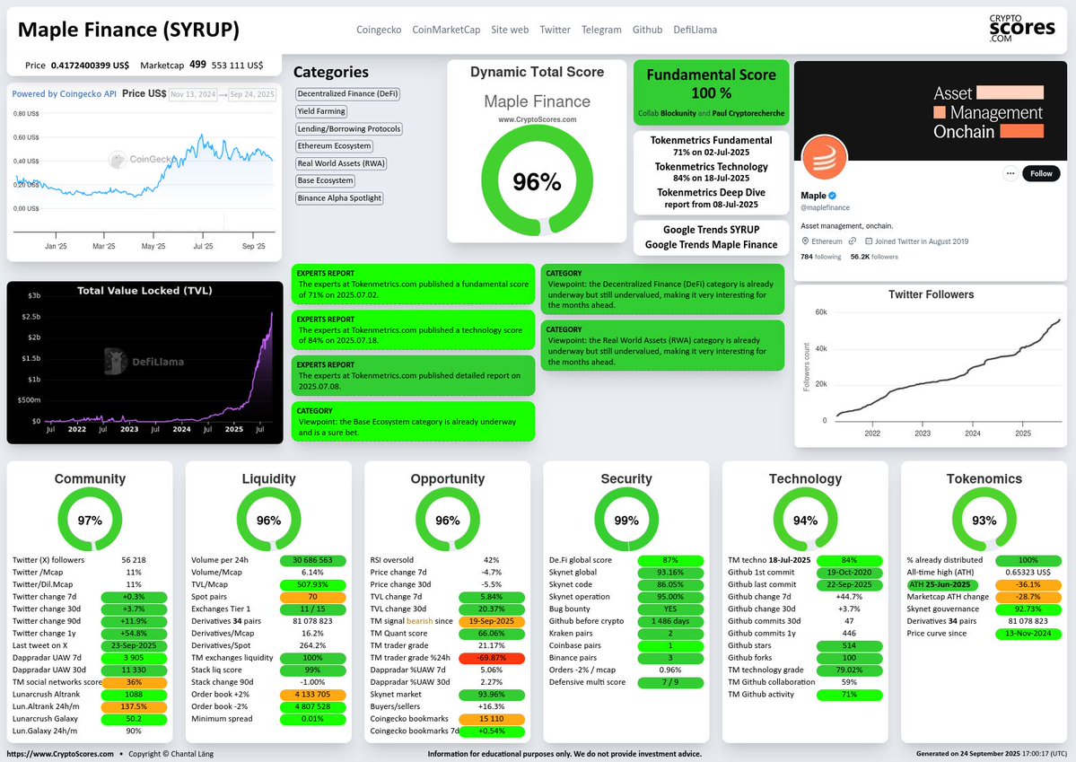 CryptoScoresCom's tweet image. Which crypto in the RWA category has the best score today? It’s #MapleFinance $SYRUP, the top of our 7,600 cryptos updated every day!