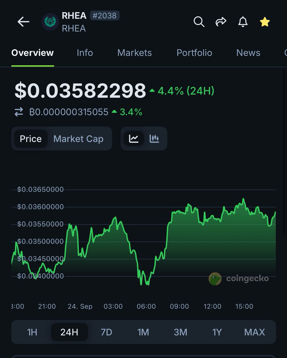 🚨 Daily $RHEA price Update 

$RHEA is holding steady with a +4.4% move in the past 24H, trading at $0.0358.

📊 Market Cap: $7.1M
💧 Circulating Supply: 200M
🔒 Total Supply: 1B
🚀 FDV: $35.8M

Even with recent pullbacks (-42.5% in 60D), RHEA continues to show resilience in