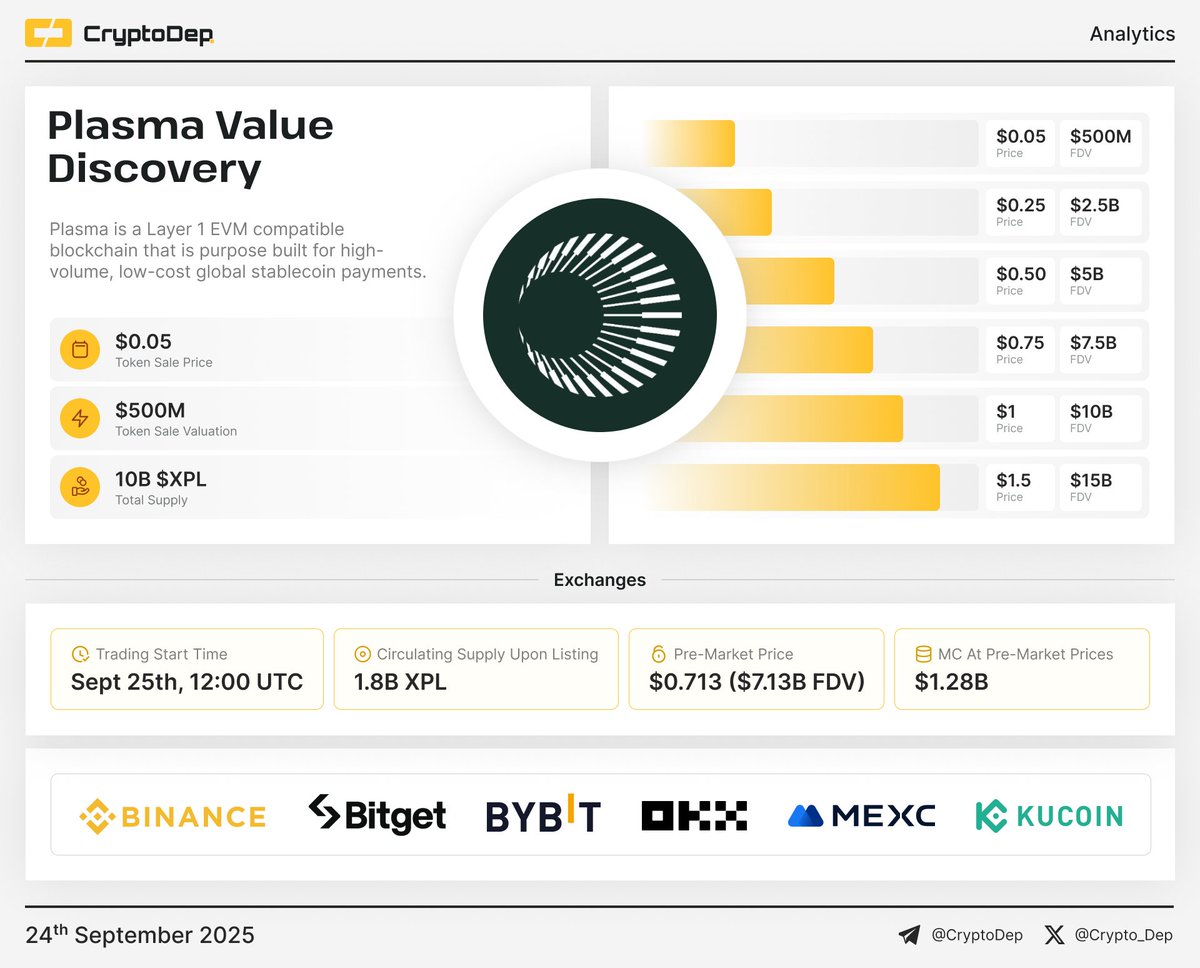 ⚡️ @PlasmaFDN Value Discovery Trading for $XPL will go live on September  25th, at 12:00 UTC on Binance, Bitget, Bybit, OKX, KuCoin, MEXC, and other  exchanges. 🔸 #XPL pre-market price: $0.71 🔸