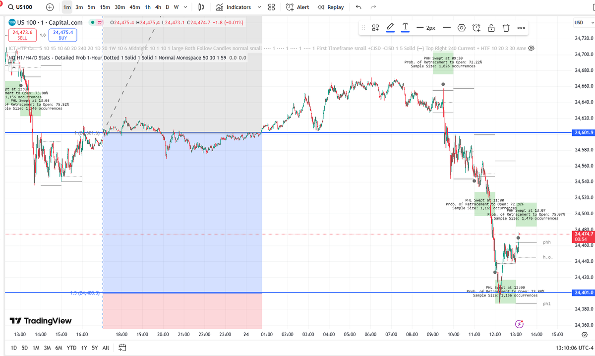 WhyDASetty's tweet photo. @ProbableChris I missed the Daily Standard Deviation bounce as well, was able to identify a lot of confluences after seeing your videos and simultaneously back-testing. Thanks man for connecting the dots https://t.co/GcVVnhL9pn