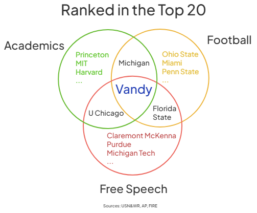 The reason Vanderbilt's popularity is soaring...