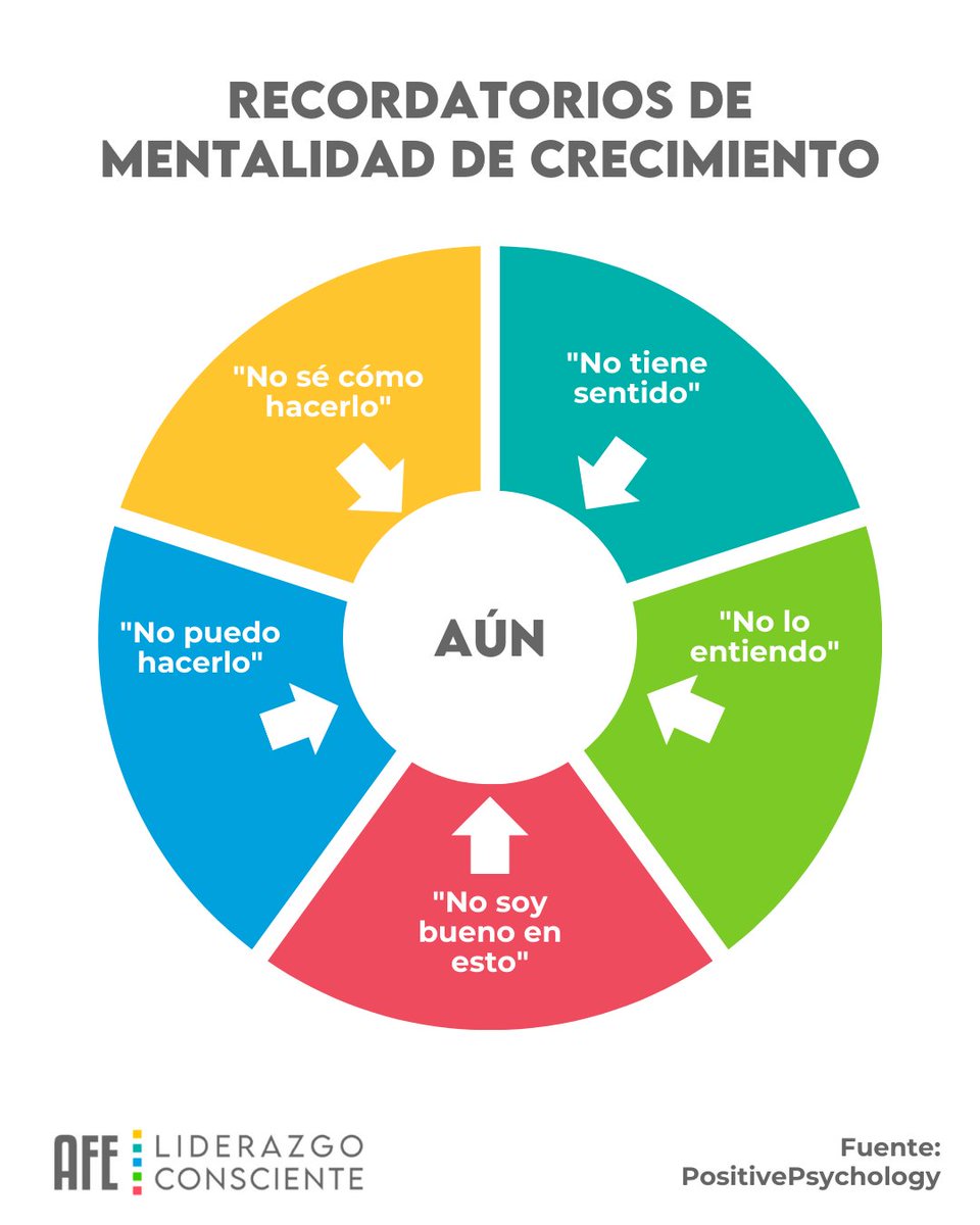 AFELiderazgo's tweet image. El poder de la mentalidad de crecimiento está en una sola palabra: aún.

Cada vez que pienses “no sé cómo hacerlo” o “no soy bueno en esto”, recuerda que el aprendizaje es un proceso y que con práctica, constancia y apertura todo puede transformarse en una oportunidad de crecer.…