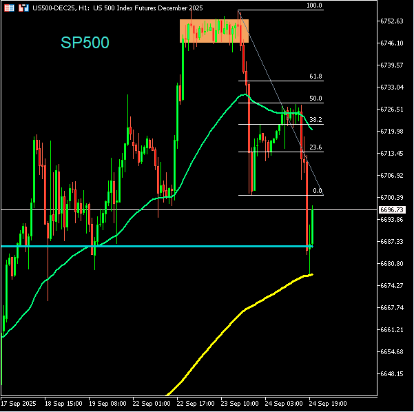 SalaParaTraders's tweet photo. Mapa de ruta y operativa para los índices hoy: completada
+36 puntos #SP500
Cierre en zona clave. Ahora pendientes de si rompe y se va más abajo 💪🏽 #trading #mapaderuta #cortos #USA $ES https://t.co/Kr8lhbmRED