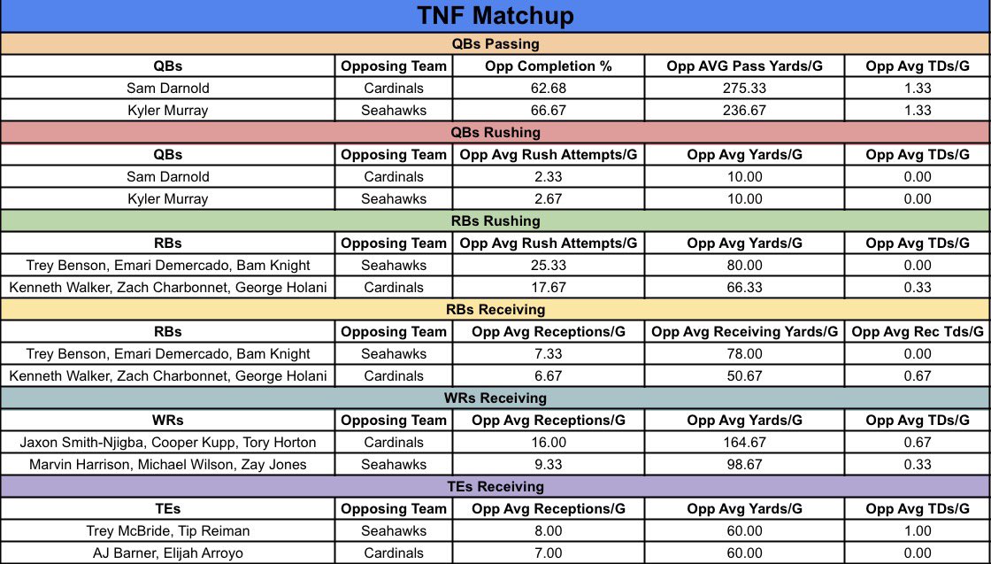 xBETS_Sports's tweet image. Thursday Night Football Matchup Breakdown 🏈📊

It’s ALL about the matchups! From QB passing yards to RB rushing attempts, WR targets, and TE yards — this cheat sheet has everything you need to find your edge tomorrow night! 💰🔥

#TNF #ThursdayNightFootball #NFLMatchups