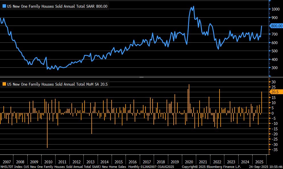 August new homes sales jumped +20.5% m/m vs. -0.3% est. &amp; -1.8% prior (rev down from -0.6%) … median price up to $413,500; monthly supply fell to 7.4 vs. 9.0 prior