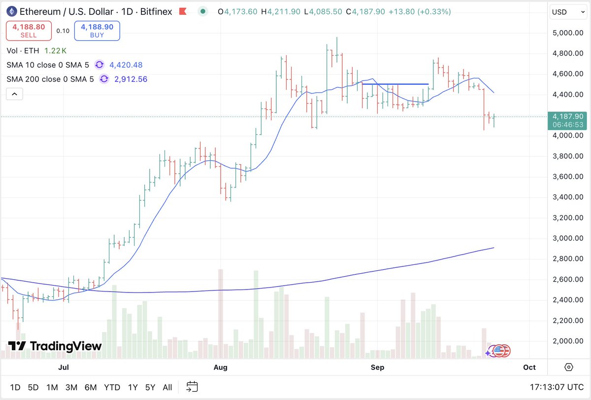 MarkRitchie_II's tweet image. Chalk up another classic loss for me here...(in reality more of a net breakeven based on the earlier trade) but a couple notable things.

1.  A trade failing doesn&apos;t mean much to me and I had a pretty decent line here as I&apos;ve gotten some traction and this has good liquidity and…