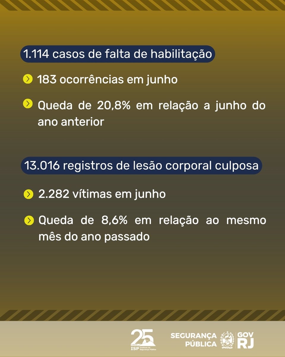 ISPRJ's tweet photo. Nesta Semana Nacional do Trânsito, o ISP traz o balanço dos principais indicadores de delitos de trânsito no estado do Rio de Janeiro no primeiro semestre de 2025.

Acesse os dados completos dos delitos de trânsito ocorridos no estado na ferramenta ISPTrânsito.

#transito #govrj https://t.co/rJRTPZr3jd