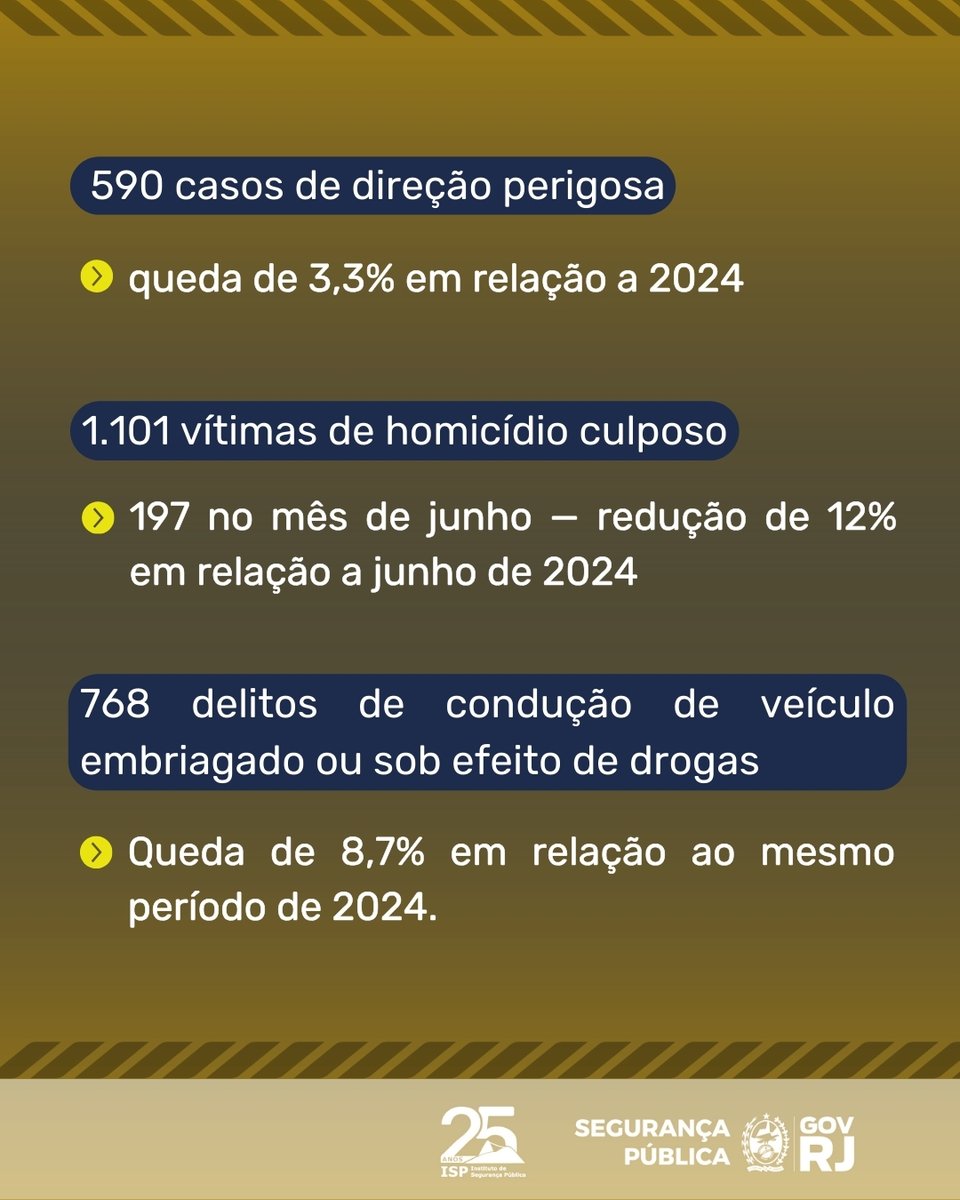 Nesta Semana Nacional do Trânsito, o ISP traz o balanço dos principais indicadores de delitos de trânsito no estado do Rio de Janeiro no primeiro semestre de 2025.

Acesse os dados completos dos delitos de trânsito ocorridos no estado na ferramenta ISPTrânsito.

#transito #govrj