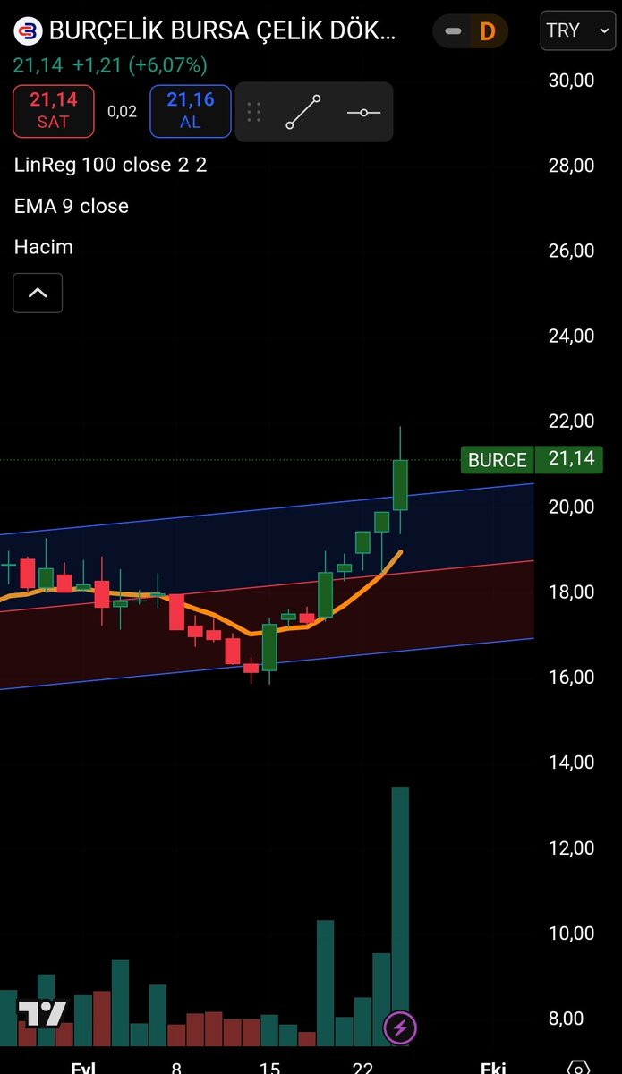 #burce hissemizde hacim artışı dikkat çekiyor.