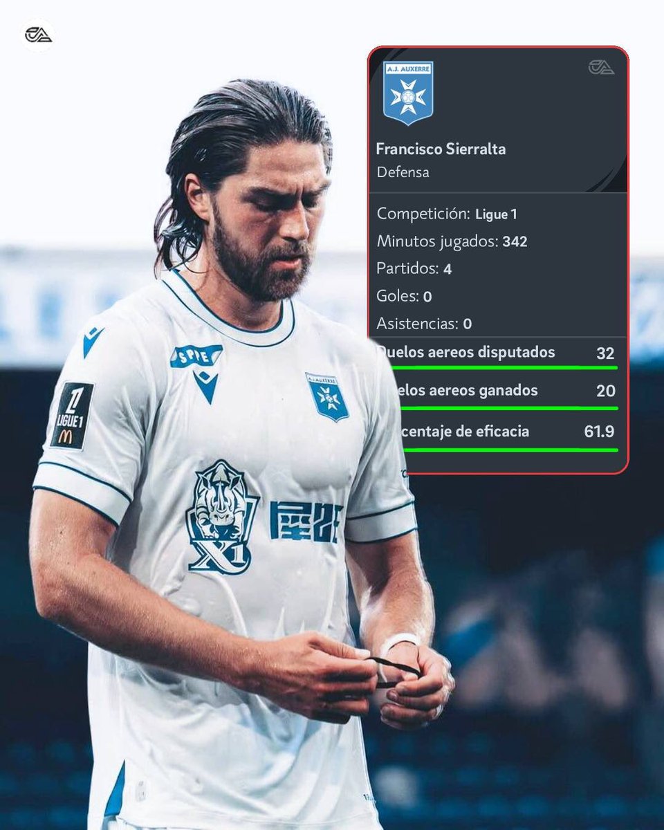 analyticscl's tweet image. Francisco Sierralta es el central con más duelos aéreos ganados, en lo que va de la Ligue 1 2025/2026:

◎ 32 duelos disputados
◉ 20 duelos ganados
◉ 61.9% de eficacia

Muy buen inicio de temporada. 🪜