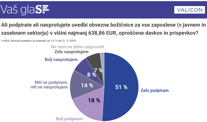 N=824. Družba, ki orpavlja raziskave za znanega naročnika. Kdo je naročil raziskavo in koliko je stala?