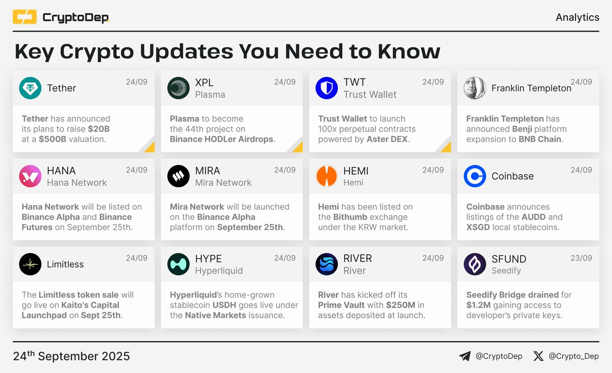 ⚡️Crypto News Digest: Key Updates You Need to Know The current report  features updates of Tether, Plasma, Trust Wallet, Franklin Templeton, Hana  Network, Mira, Hemi, Coinbase, Limitless, Hyperliquid, River, and Seedify.  $USDT $