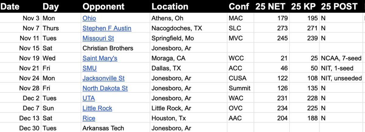 A very quick view of Arkansas State men's basketball's non-conference opponents.