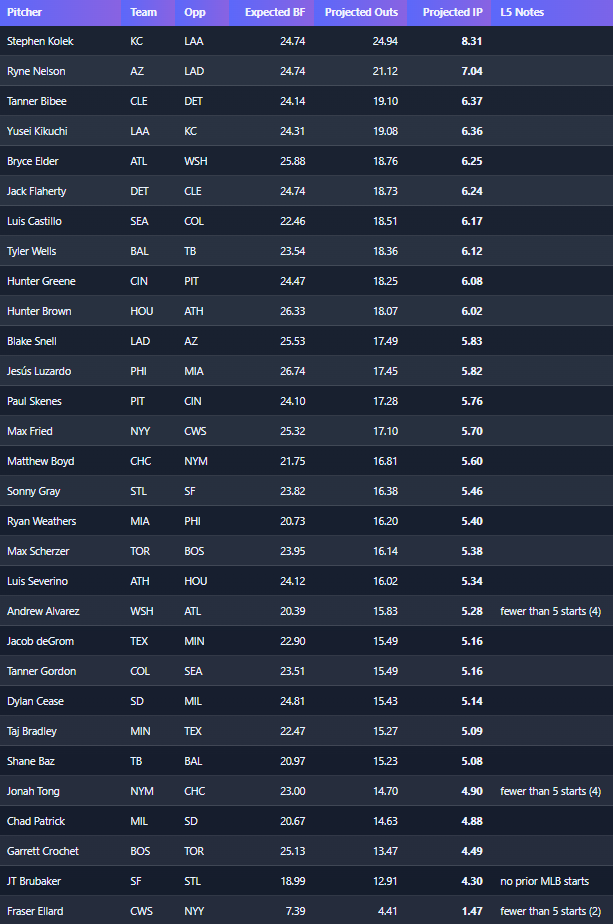 MVPAnalytics's tweet image. #MLB Top Pitcher Outs Projections 9/24

🎯Stephen Kolek

🧊Fraser Ellard

#prizepicks #mlbprops

*does not apply any workload management (playoff teams, injuries, etc)