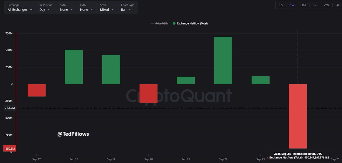 TedPillows's tweet image. $1,283,000,000 in USDC and USDT has been withdrawn from exchanges today.

Big money is still not interested in buying the dips.