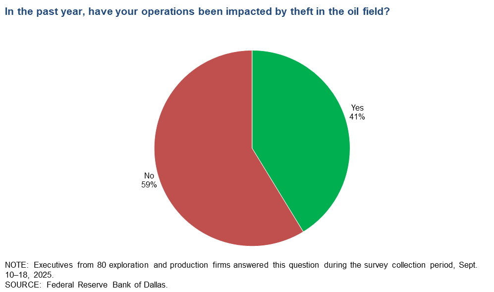 Bad news: <a href="/DallasFed/">Dallas Fed</a> survey finds 4 in 10 oil operators in Texas, NM &amp; La experience oilfield theft: crude, pipes, tools, trucks. 

Good news: Sunlight is free for anyone to take, and while illegally tapping into the grid to steal electricity isn't impossible, it's quite