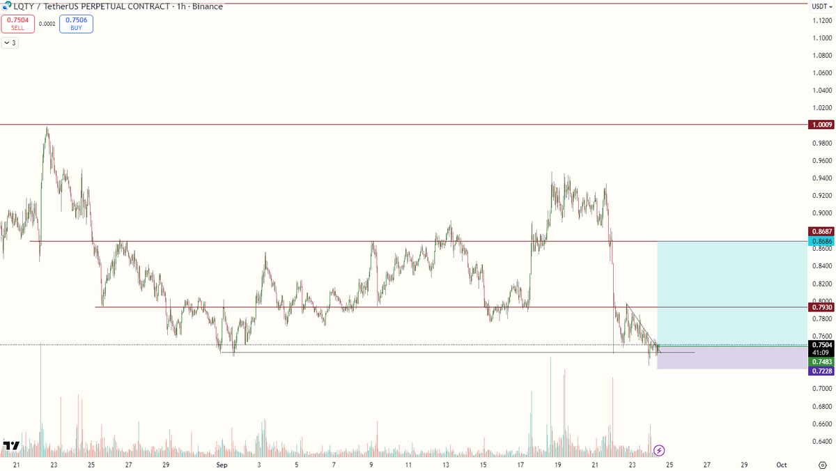 $LQTY 
Back at it , nice low swept✍️