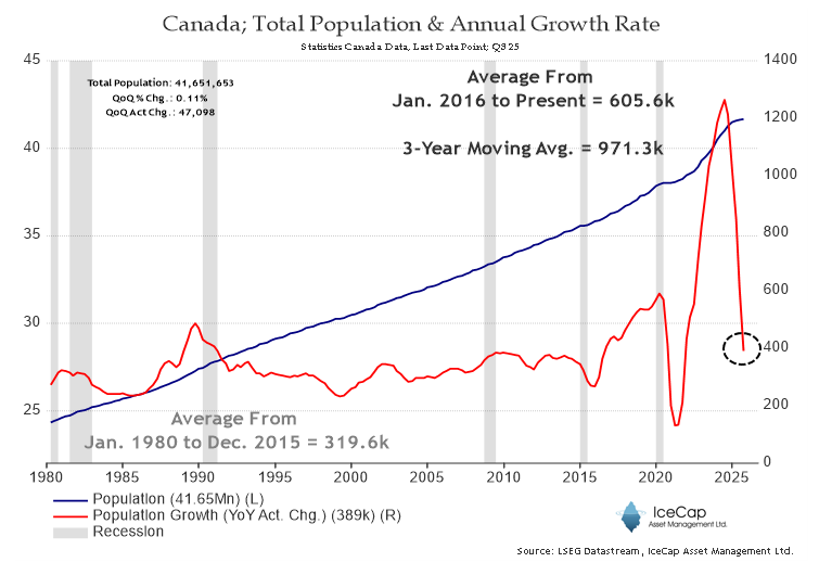 Have Mercy! The worst policy mistake in 100 years - TRIPLING Canada's population growth via immigration - is finally unwinding. Sadly, Canada will be dealing with the fallout of this government's arrogance and stupidity for a decade.