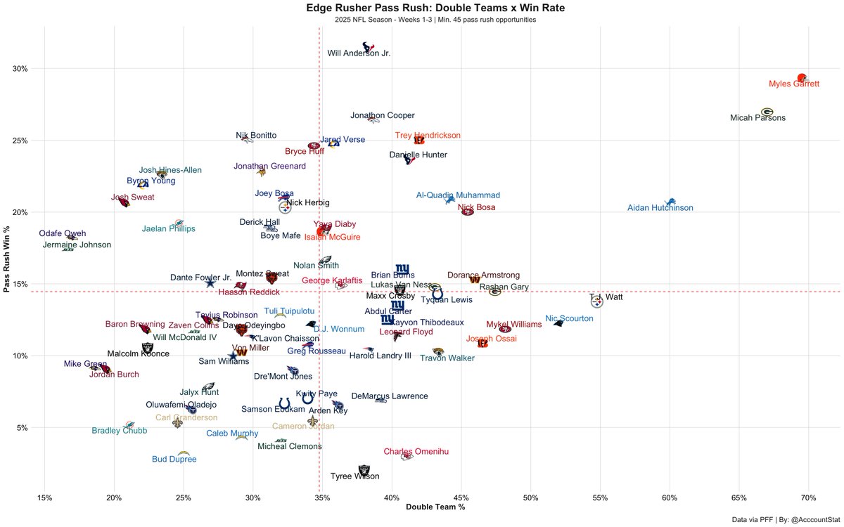 AcccountStat's tweet image. Edge Rusher Pass Rush: Double Teams x Pass Rush Wins through week 3
