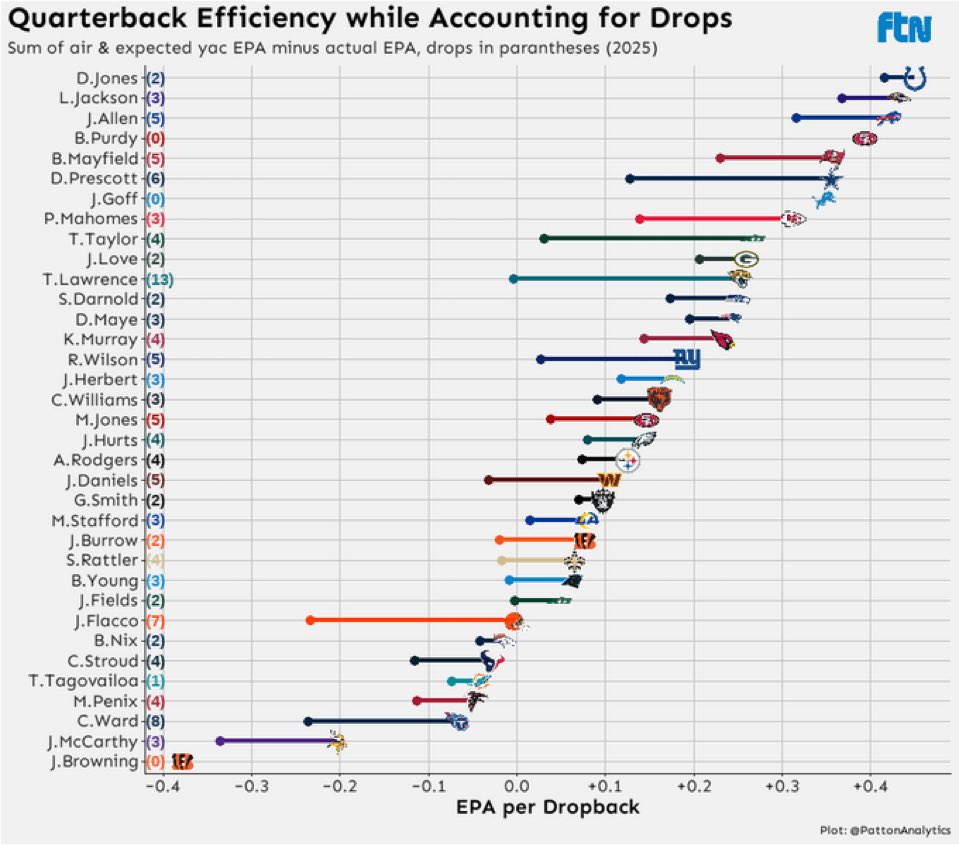 DanDGriffis's tweet photo. QB Efficiency while Accounting for Drops

📸: @PattonAnalytics https://t.co/yFQREi76Xy
