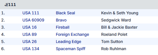 It's shaping up nicely for the Southernmost Regatta 2026.  6 solid J111s already signed up and still time for more.  Let's see some more JBoats in Key West this January.