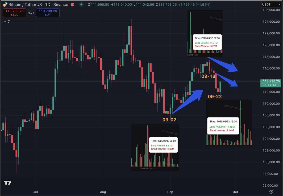 echosync_hq's tweet image. With EchoSync you get market signals that keep you ahead. 

In Sep, KOL Long/Short ratios spiked 3 times—each time, the market moved the opposite way, leaving retail trapped. 

EchoSync helps you ride against the herd and capture real alpha🔥