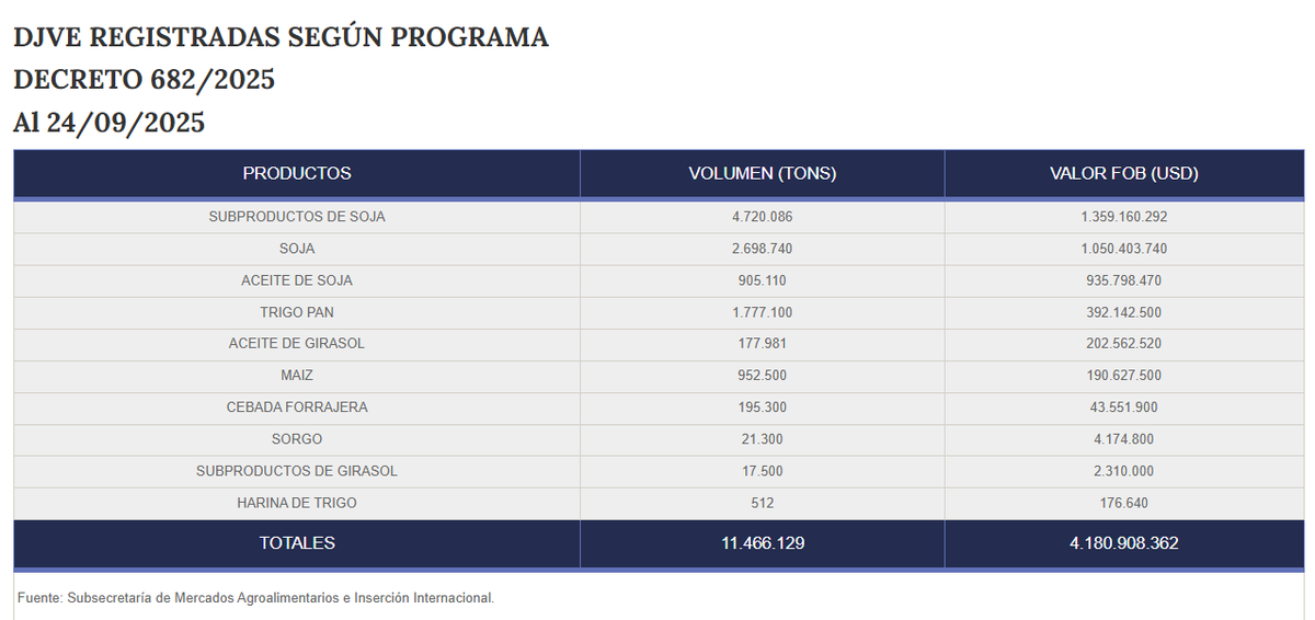 RECORD HISTÓRICO DE VENTAS EXTERNAS DIARIAS 

AL 24/09 SE ANOTARON VENTAS AL EXTERIOR POR 11,47 MILLONES DE TONELADAS, VALUADAS EN 4.181 MILLONES DE DÓLARES, SEGÚN INFORMACIÓN OFICIAL DE SAGYP.

ELLO EQUIVALE AL 59,7% DEL TOPE ESTABLECIDO POR EL DECRETO 682/2025 Y CASI LLEGA A