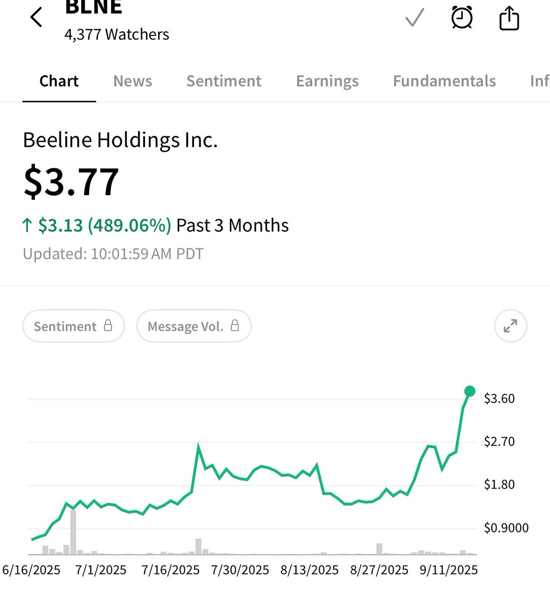 101Sun1's tweet image. I respect your open mind, kept my $iren but sold my $corz that I bought .15 during the bk in 22. @mikealfred taught me a lot just listening to him on spaces. 

Im looking for cross roads of digital assets and traditional finance.

I rotated into $BLNE bc 
-80 million market cap
-…