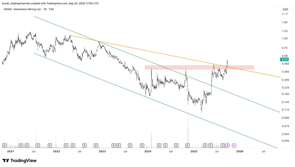 Tradingchannels's tweet image. $GENM FINALLY !
#palladium #copper
