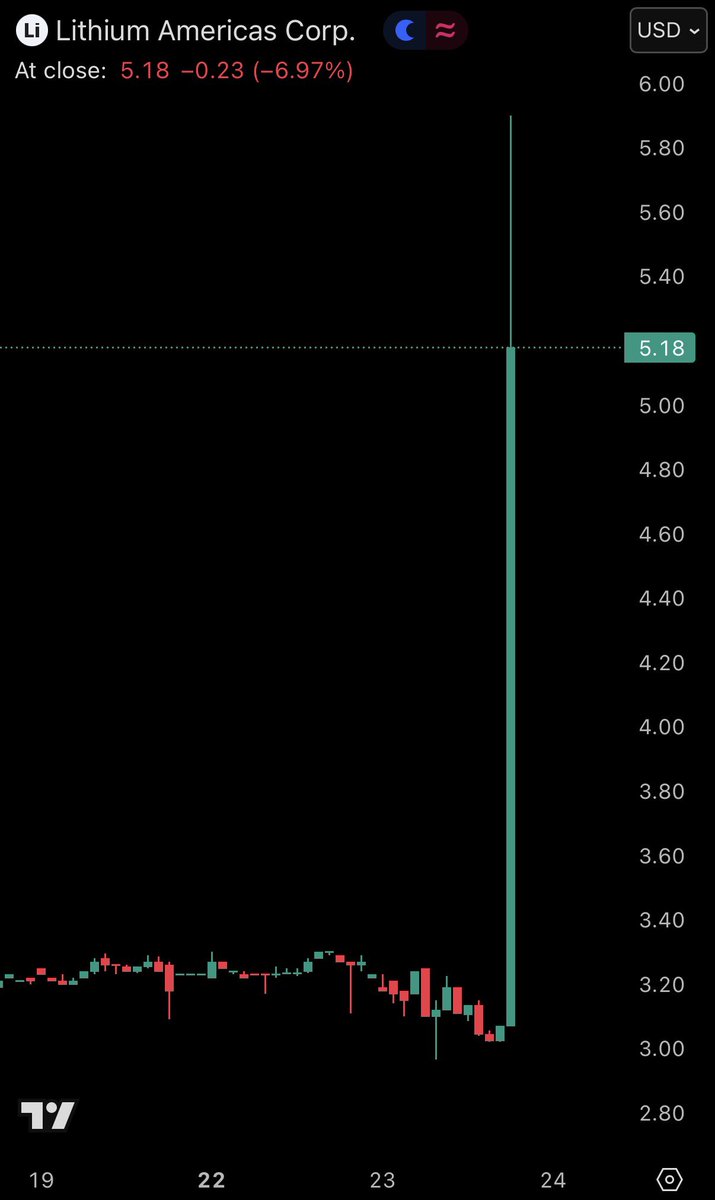 锂矿公司股价飙升】 锂美洲公司$LAC股价暴涨90%，因美国政府拟收购其10%股权。 美国政府计划年底前构建多样化股票投资组合。