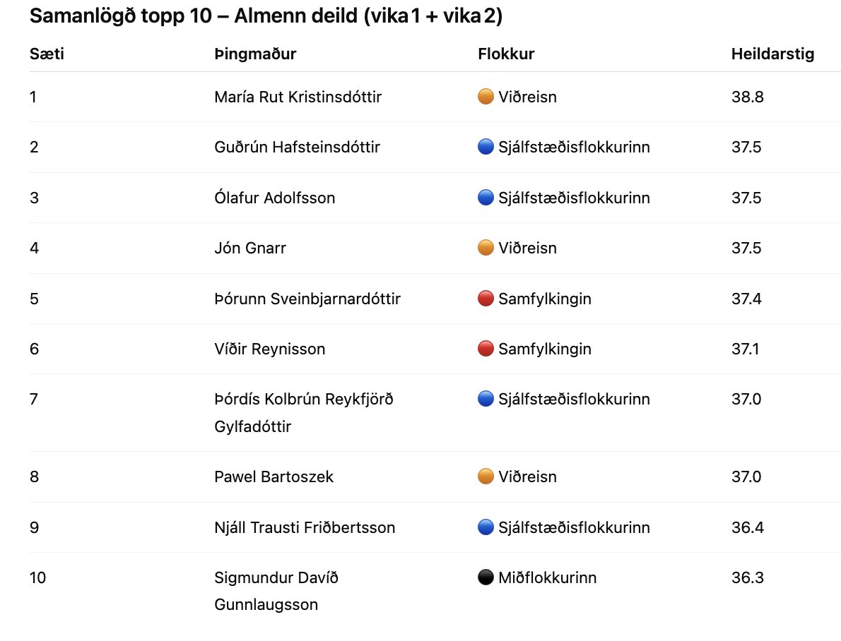 Draumaliðsdeild Alþingis - Vika 2.