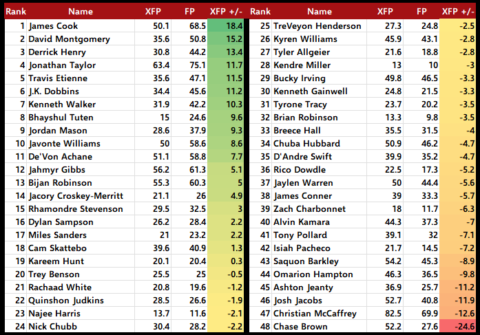 Trav🍁🚫 (@tseel14) on Twitter photo These are the 48 Running backs with at least 15 rush attempts and their XFP differentials.
per <a href="/FantasyPtsData/">Fantasy Points Data</a>
- JK Dobbins is the man. This is a great sell window though. If holding, back-end RB2 when healthy.
- Same goes for Javonte Williams.
- Bhayshul Tuten can be These are the 48 Running backs with at least 15 rush attempts and their XFP differentials.
per <a href="/FantasyPtsData/">Fantasy Points Data</a>
- JK Dobbins is the man. This is a great sell window though. If holding, back-end RB2 when healthy.
- Same goes for Javonte Williams.
- Bhayshul Tuten can be