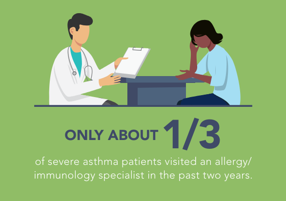 #DYK There are six FDA-approved biologics for treating asthma, and they are proven to be effective.

Learn more: bit.ly/3RNvs5r