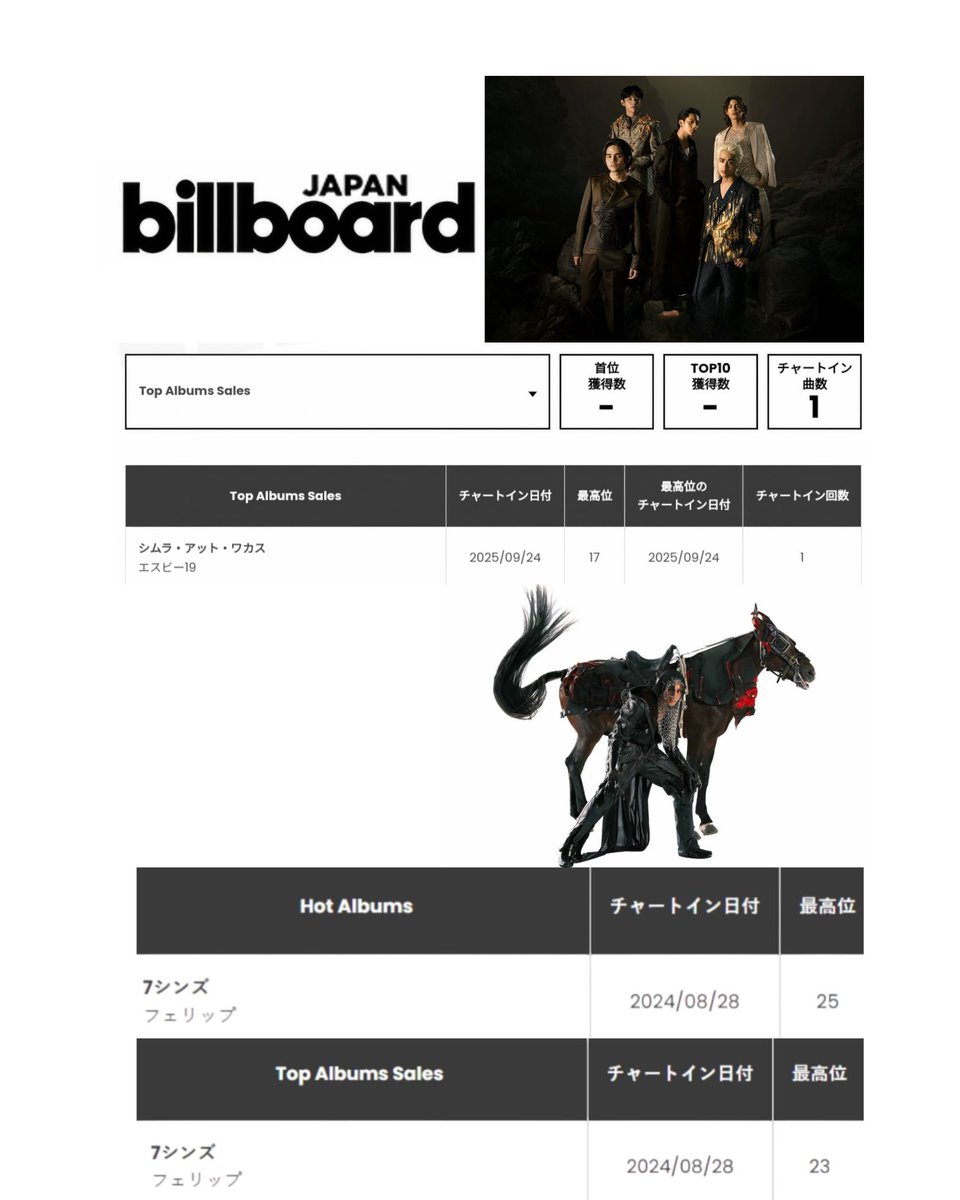 Another milestone unlocked!✨️

SB19 as a group and FELIP as a soloist have both achieved significant milestones on Japan's Oricon and Billboard charts, marking historic moments for Filipino artists in the Japanese music industry.👏

#SB19日本ログ 
<a href="/SB19Official/">SB19 Official</a> #SB19