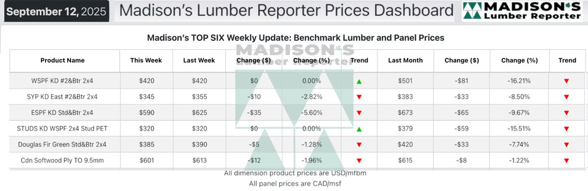 Clarity for Lumber Market with 2-Year Price Trend Stability

Sept 12, 2025 price of Western Spruce-Pine-Fir 2x4 #2&amp;Btr KD (RL) was US$420 mfbm. 

FULL STORY: madisonsreport.com/clarity-for-lu…

#sawmill #softwood #lumber #building #construction #housing #ushousing #realestate #wood